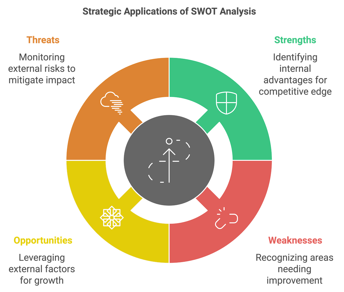 swot analysis - infographic